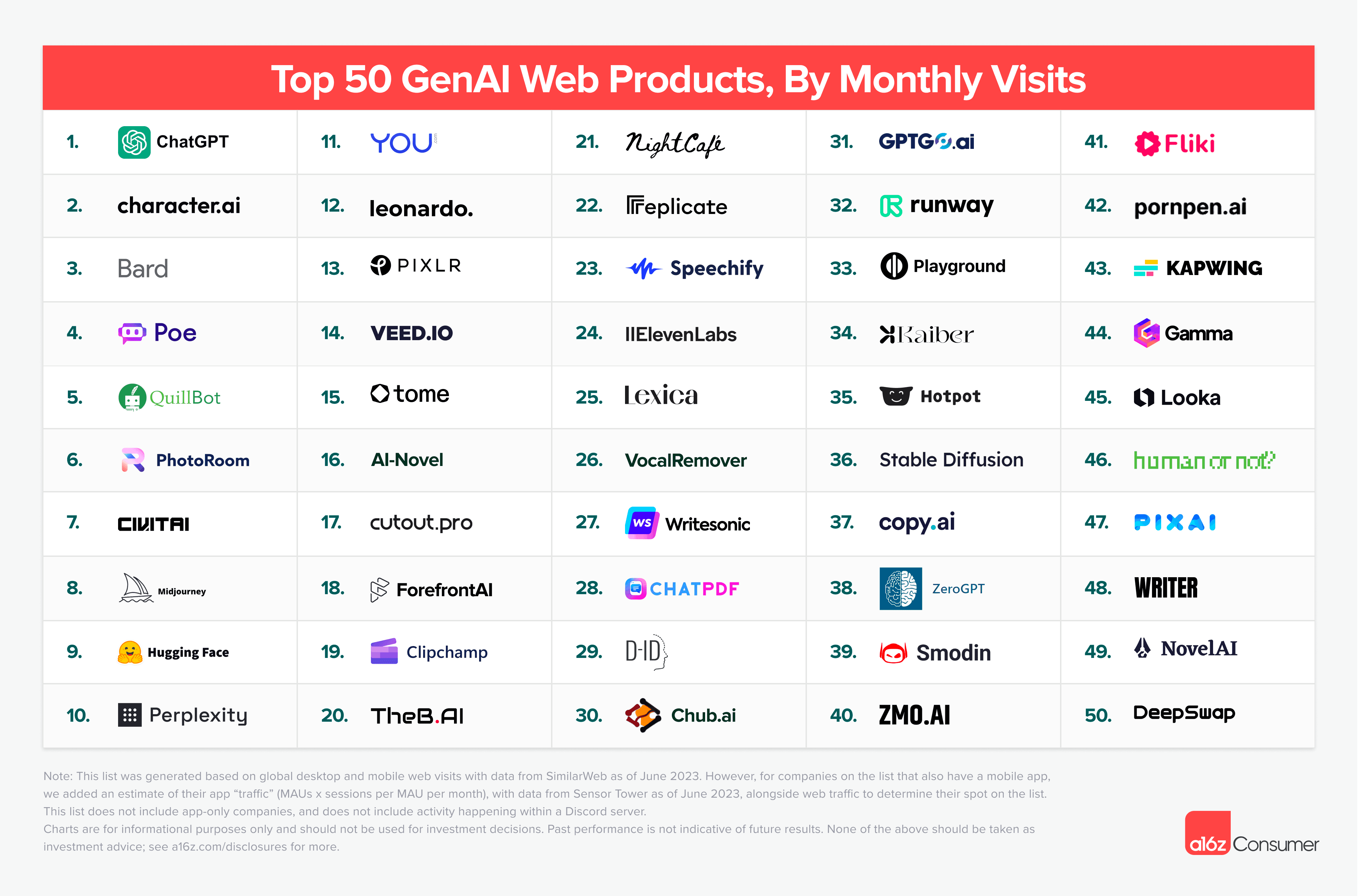 Top 50 GenAI Web Products of 2023 by Monthly Visits Top 50 GenAI Web Products of 2023 by Monthly Visits